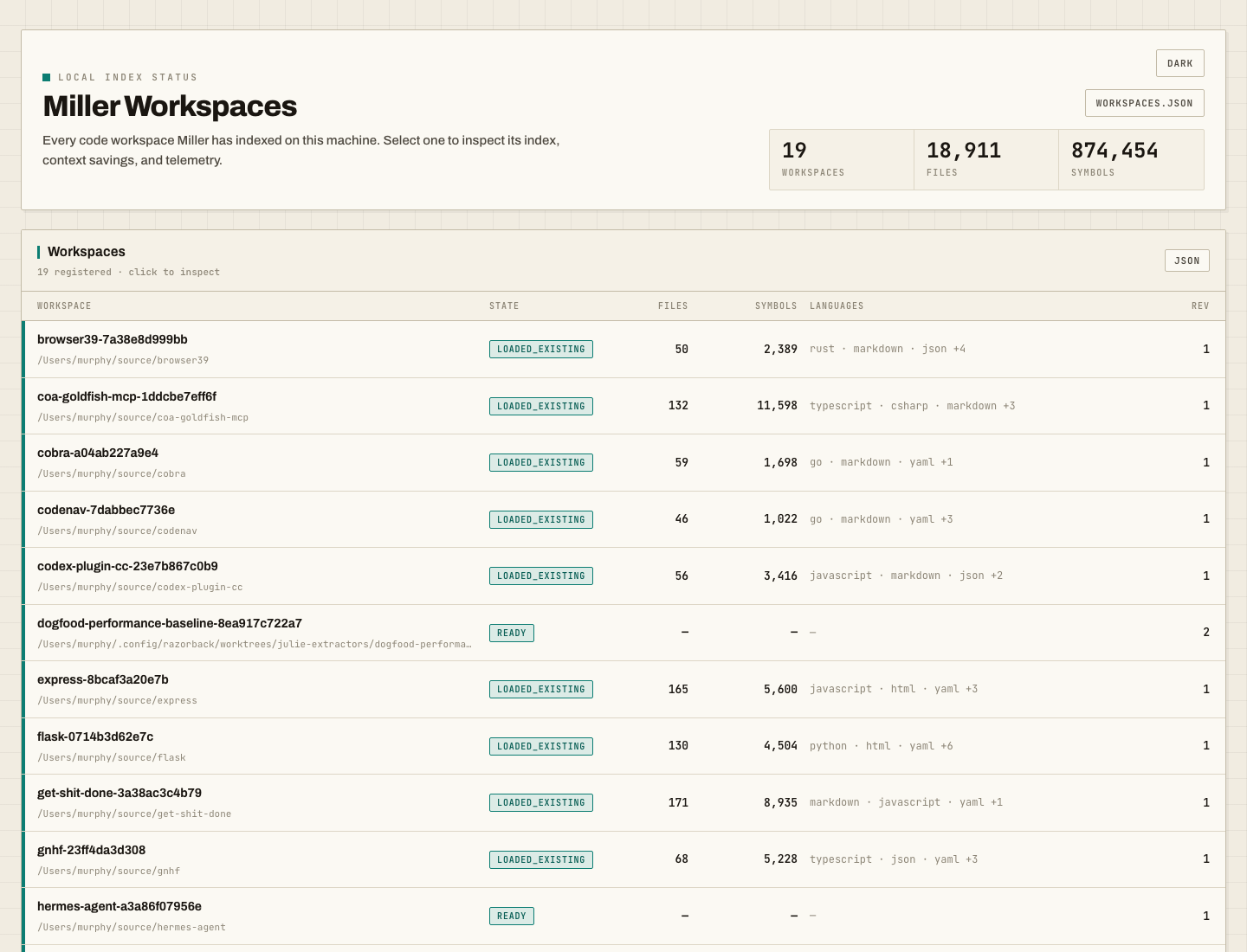 Miller dashboard showing registered workspaces, file counts, symbol counts, languages, and local telemetry controls.
